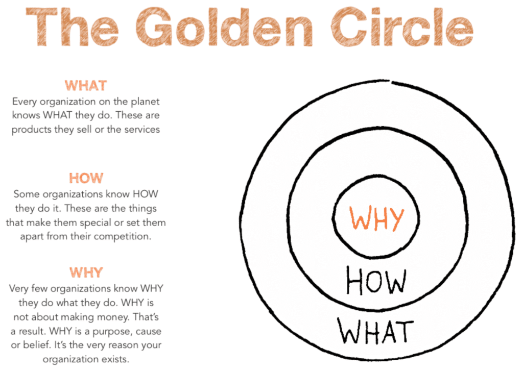 The Golden Circle diagram by Simon Sinek, a concentric circle chart illustrating the 'Why' at the center, followed by 'How' and 'What' on the outer rings, with a text explanation of each concept.
